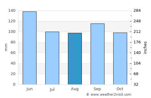 Fort Scott average rain in August