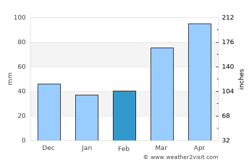 Fort Scott average rain in February