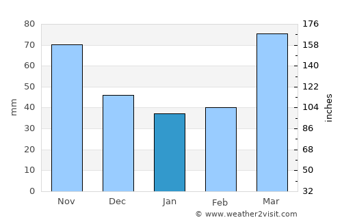 Fort Scott average rain in January