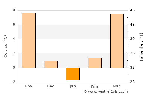 Fort Scott average temperature in January