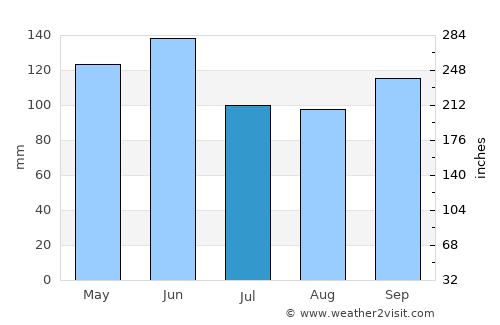Fort Scott average rain in July