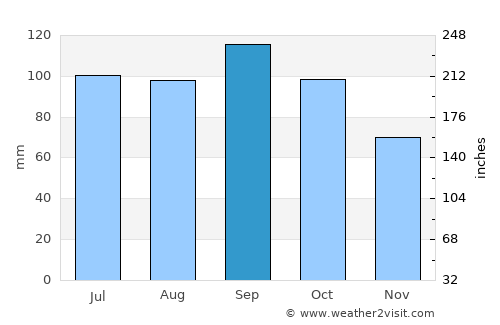 Fort Scott average rain in September