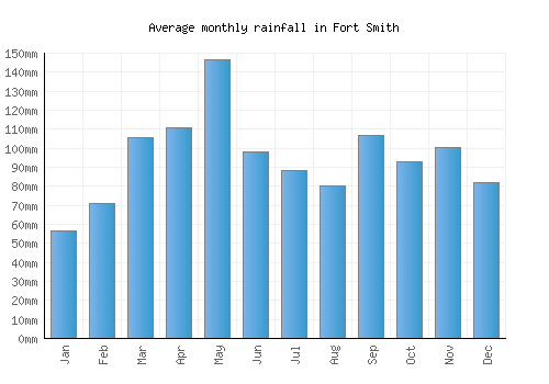 Fort Smith monthly rainfall chart (mm)