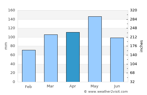 Fort Smith average rain in April