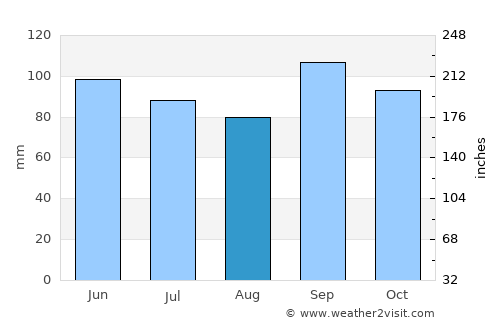 Fort Smith average rain in August