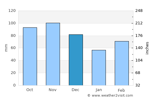 Fort Smith average rain in December
