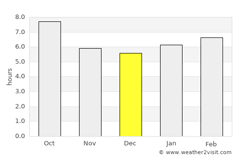 Fort Smith average rain in December