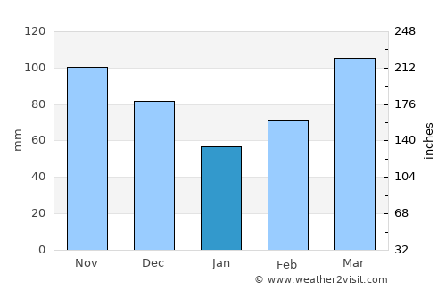 Fort Smith average rain in January