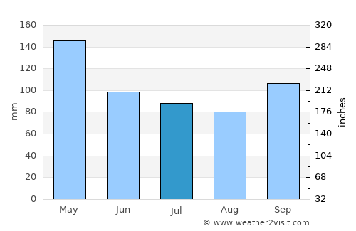 Fort Smith average rain in July