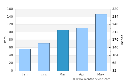 Fort Smith average rain in March