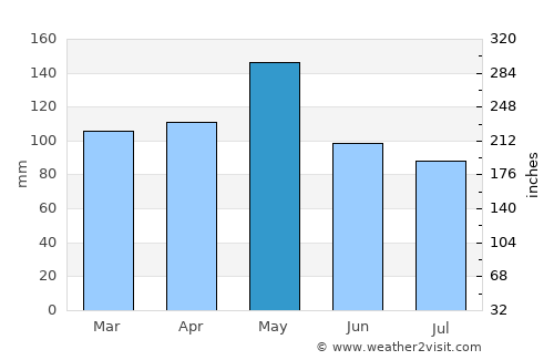 Fort Smith average rain in May