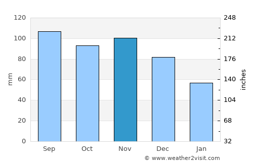 Fort Smith average rain in November