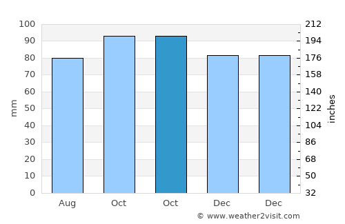 Fort Smith average rain in October