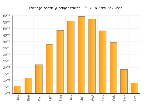 Fort St. John average temperature chart (Fahrenheit)