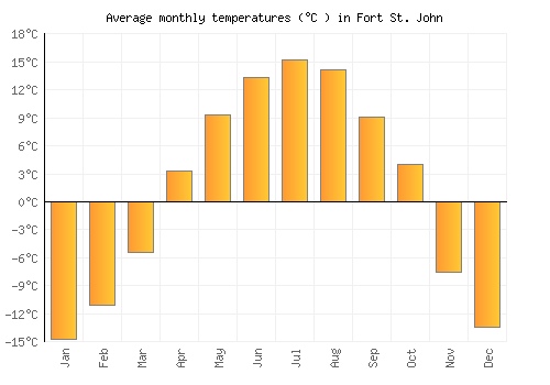 Fort St. John average temperature chart (Celsius)
