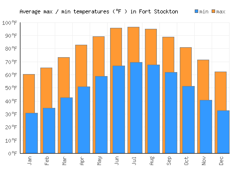 Fort Stockton average minimum / maximum temperatures (Fahrenheit)