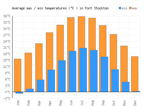 Fort Stockton average minimum / maximum temperatures (Celsius)