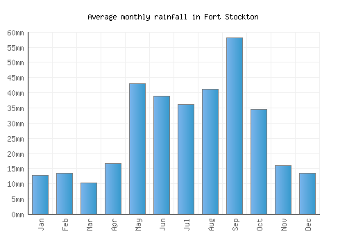 Fort Stockton monthly rainfall chart (mm)