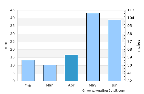 Fort Stockton average rain in April