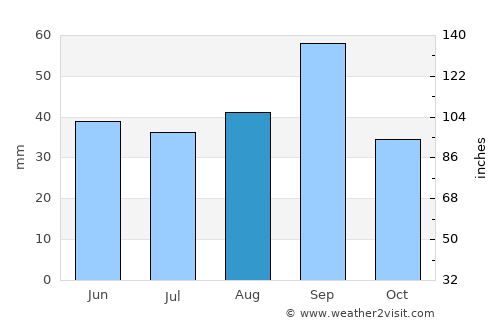 Fort Stockton average rain in August