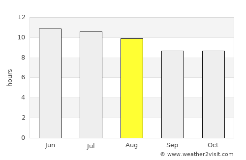 Fort Stockton average rain in August