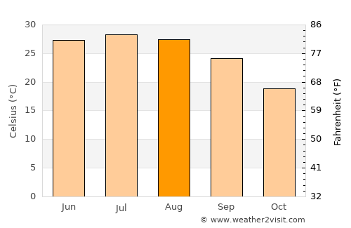Fort Stockton average temperature in August