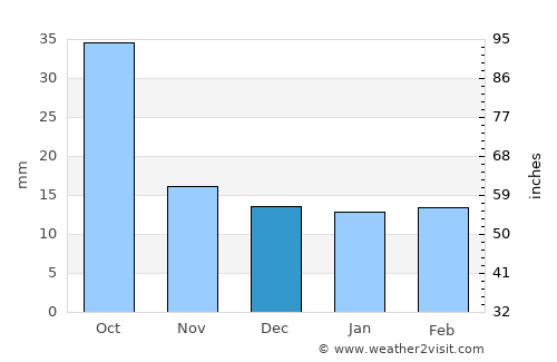 Fort Stockton average rain in December