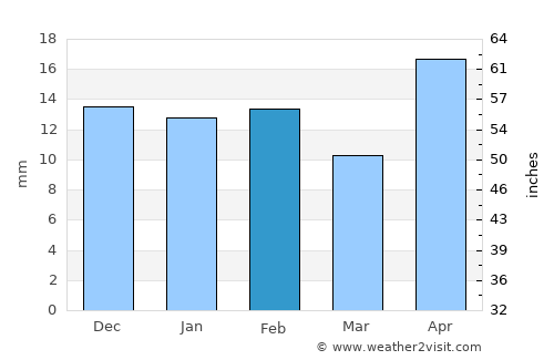 Fort Stockton average rain in February