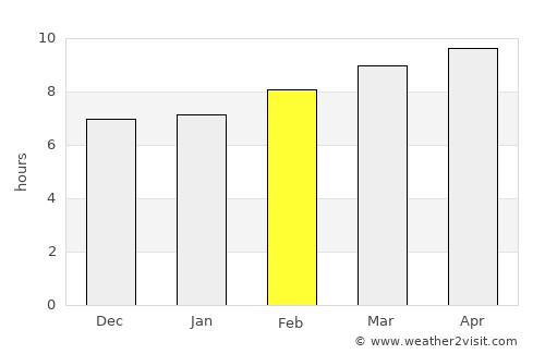 Fort Stockton average rain in February
