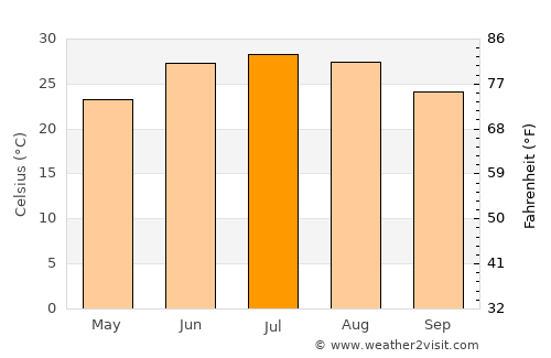 Fort Stockton average temperature in July