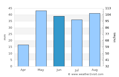 Fort Stockton average rain in June
