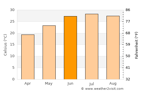 Fort Stockton average temperature in June