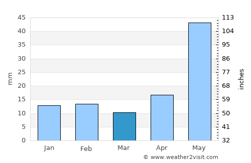 Fort Stockton average rain in March