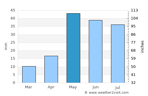 Fort Stockton average rain in May
