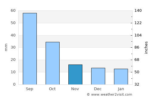 Fort Stockton average rain in November