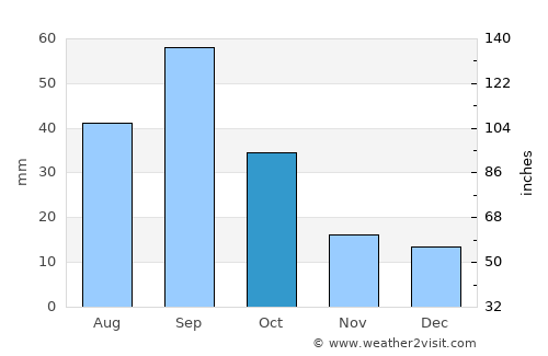 Fort Stockton average rain in October
