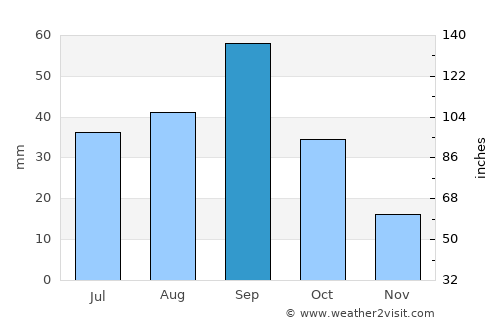 Fort Stockton average rain in September