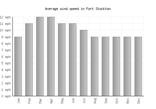 Fort Stockton average winspeed by month (mph)