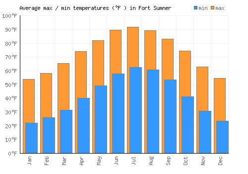 Fort Sumner average minimum / maximum temperatures (Fahrenheit)
