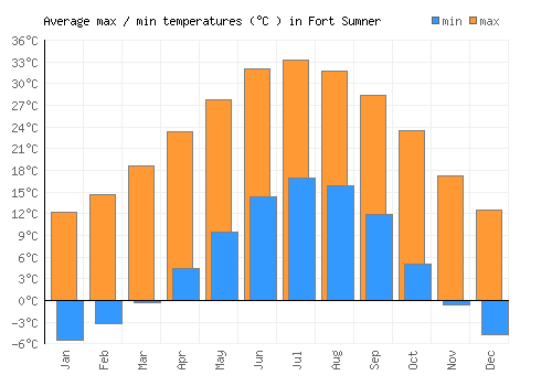 Fort Sumner average minimum / maximum temperatures (Celsius)