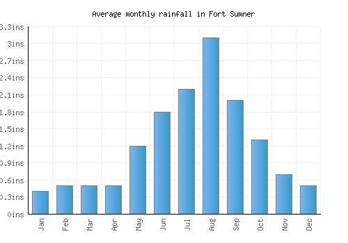 Fort Sumner monthly rainfall chart (inches)