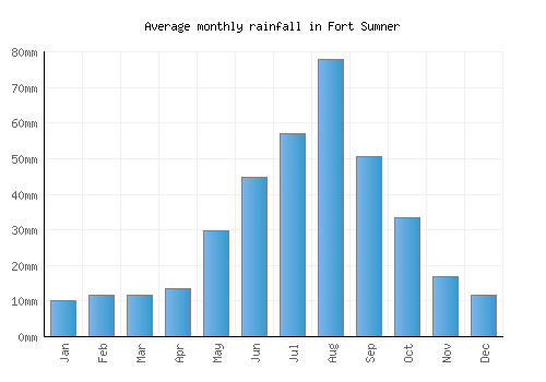 Fort Sumner monthly rainfall chart (mm)