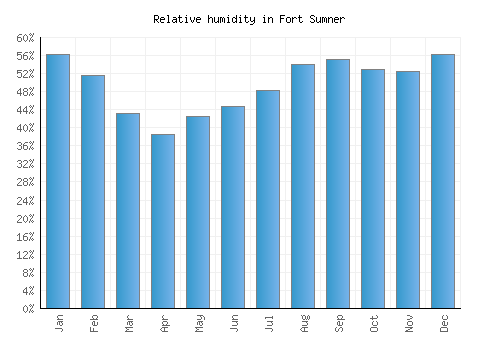 Fort Sumner relative humidity averages