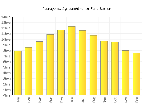 Fort Sumner average daily sunshine chart