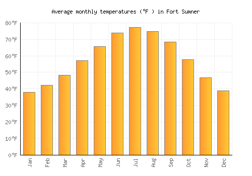 Fort Sumner average temperature chart (Fahrenheit)