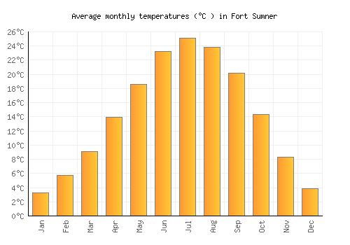 Fort Sumner average temperature chart (Celsius)