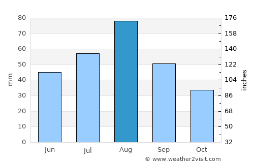 Fort Sumner average rain in August