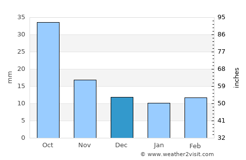 Fort Sumner average rain in December