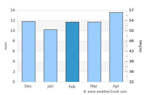 Fort Sumner average rain in February