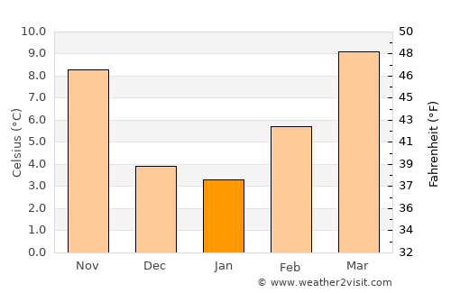 Fort Sumner average temperature in January